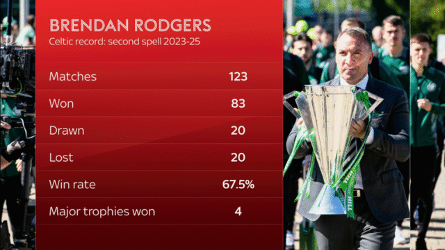 skysports-brendan-rodgers-celtic_7064335.png