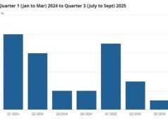 E quanto a esse impulso de crescimento, Chanceler? O trabalho paralisa a economia com o PIB a subir apenas 0,1% no primeiro trimestre após o terrível Setembro – quinze dias antes do orçamento do ‘grande imposto’