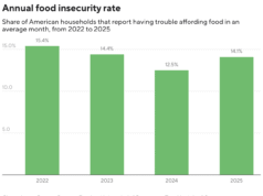 A insegurança alimentar nos EUA aumentou este ano, revela pesquisa
