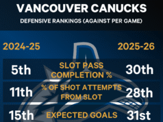 A ausência de Demko testará a capacidade de Canucks de corrigir falhas defensivas