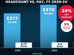 Grandes contracheques, problemas maiores: como uma burocracia inchada expõe o fracasso de financiamento do Congresso