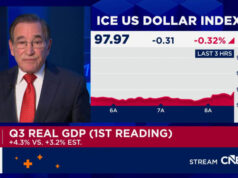 Economia dos EUA cresce 4,3% no terceiro trimestre, muito mais do que o esperado, mostra relatório atrasado