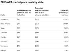 Veja quanto os custos da ACA teriam aumentado este ano sem subsídios