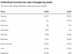 Esses 9 estados estão reduzindo o imposto de renda em 2026. Veja onde.