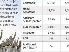 Mais de 10% de cargos vagos na Polícia de Delhi, diz Ministro