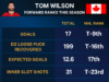 Por que a equipe do Canadá seria sensata em trazer Tom Wilson para as Olimpíadas