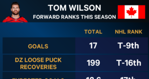 Por que a equipe do Canadá seria sensata em trazer Tom Wilson para as Olimpíadas