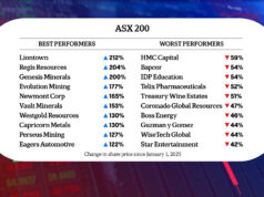 ASX encerra ano ‘estressante’ com valor dos estoques de ouro e lítio disparando