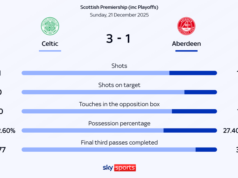 Nancy sela a primeira vitória do Celtic após gols no last contra o Aberdeen, de 10 jogadores