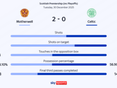 Masterclass de Motherwell mostra o Celtic perdendo an opportunity de liderar a Premiership