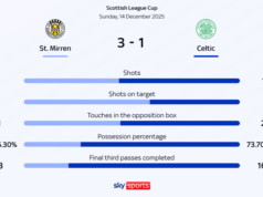 Nancy pede ‘confiança’ aos torcedores do Celtic após derrota na Copa da Liga