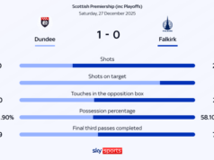 Pênalti de Dhanda garante vitória de Dundee por 10 jogadores contra Falkirk