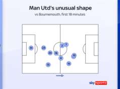 Amorim mostra flexibilidade, mas ‘grandes problemas’ permanecem em épico de oito gols