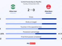 Hibs segue a glória do derby ao ultrapassar o Aberdeen