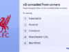 O Liverpool tem o pior registo de lances de bola parada da Europa – porquê?