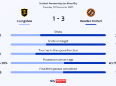 Dundee United volta aos seis primeiros com vitória em Livingston