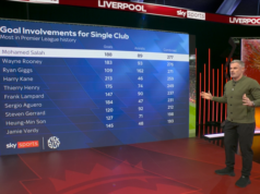 Salah se arrependeria de ter deixado o Liverpool em janeiro, diz Carra