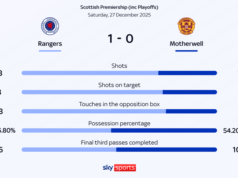 Rangers fica em terceiro com vitória por pouco sobre Motherwell