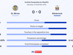 Kilmarnock segura o empate com St Mirren enquanto a sequência sem vitórias continua