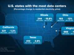 Bernie Sanders e Ron DeSantis se manifestam contra o growth dos information facilities. É um mau sinal para a indústria de IA