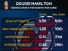 Analisando o que Dougie Hamilton traria para uma nova equipe
