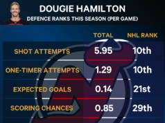 Analisando o que Dougie Hamilton traria para uma nova equipe