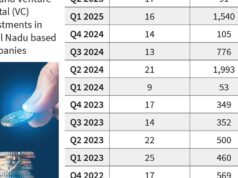 As empresas de PE-VC investiram US$ 3.513 milhões em 61 negócios em empresas sediadas em Tamil Nadu em 2025