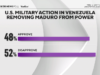 Pesquisa da CBS Information revela que ações na Venezuela dividem os americanos
