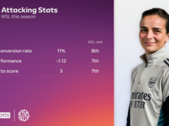 Arsenal perde probability de ficar em segundo lugar na WSL após empate com Man Utd de 10 jogadores